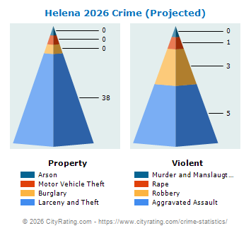 Helena Crime 2026