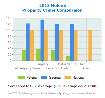 Helena Property Crime vs. State and National Comparison