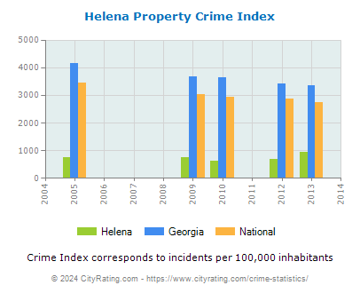 Helena Property Crime vs. State and National Per Capita