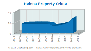 Helena Property Crime
