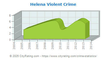 Helena Violent Crime