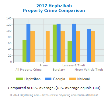 Hephzibah Property Crime vs. State and National Comparison