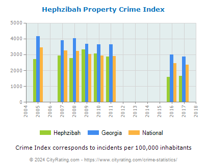 Hephzibah Property Crime vs. State and National Per Capita