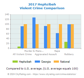 Hephzibah Violent Crime vs. State and National Comparison