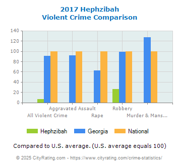 Hephzibah Violent Crime vs. State and National Comparison