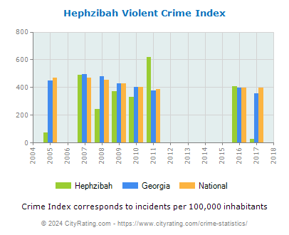 Hephzibah Violent Crime vs. State and National Per Capita