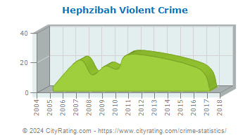 Hephzibah Violent Crime
