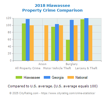 Hiawassee Property Crime vs. State and National Comparison