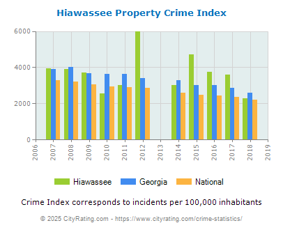 Hiawassee Property Crime vs. State and National Per Capita