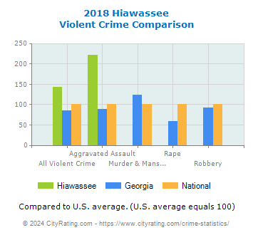 Hiawassee Violent Crime vs. State and National Comparison