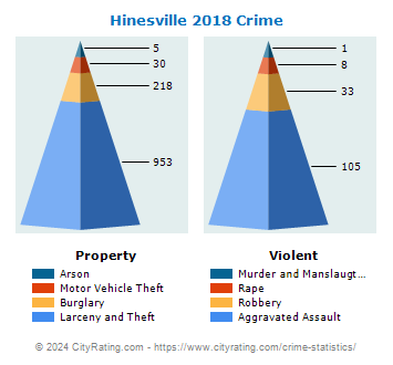 Hinesville Crime 2018