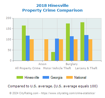 Hinesville Property Crime vs. State and National Comparison