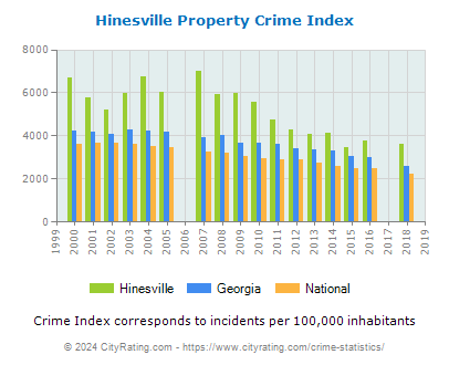 Hinesville Property Crime vs. State and National Per Capita