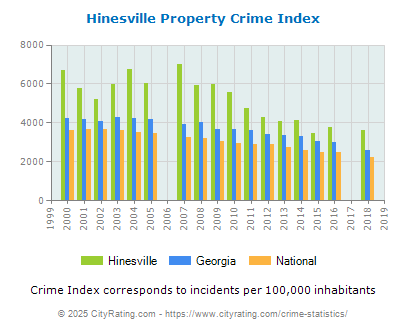 Hinesville Property Crime vs. State and National Per Capita