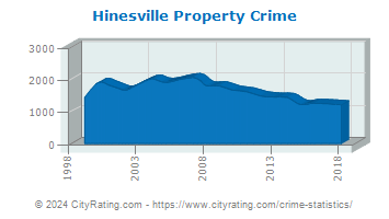 Hinesville Property Crime