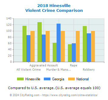 Hinesville Violent Crime vs. State and National Comparison