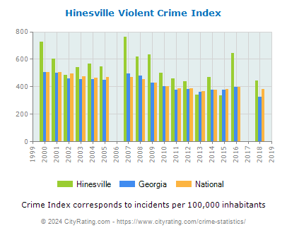 Hinesville Violent Crime vs. State and National Per Capita