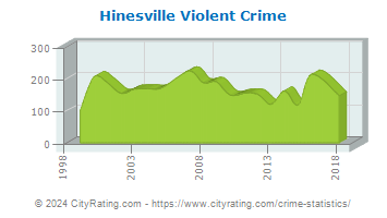 Hinesville Violent Crime