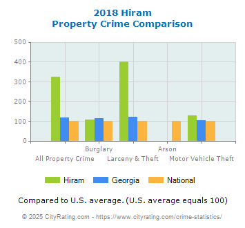 Hiram Property Crime vs. State and National Comparison