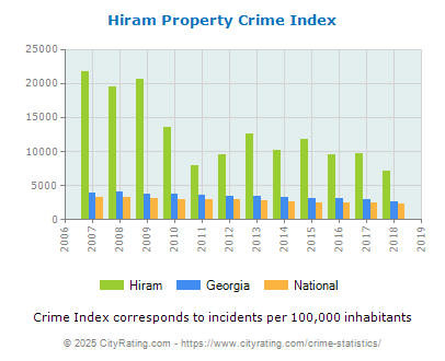 Hiram Property Crime vs. State and National Per Capita