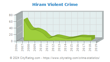 Hiram Violent Crime