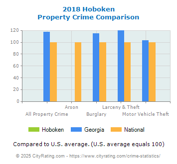 Hoboken Property Crime vs. State and National Comparison