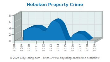 Hoboken Property Crime