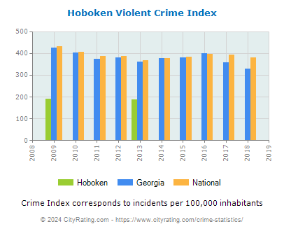 Hoboken Violent Crime vs. State and National Per Capita