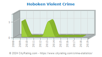 Hoboken Violent Crime