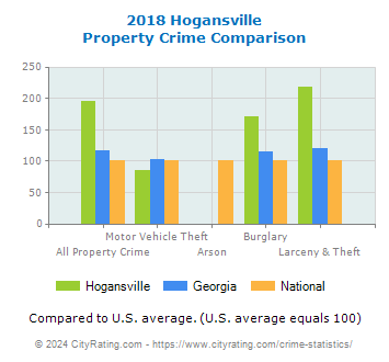 Hogansville Property Crime vs. State and National Comparison