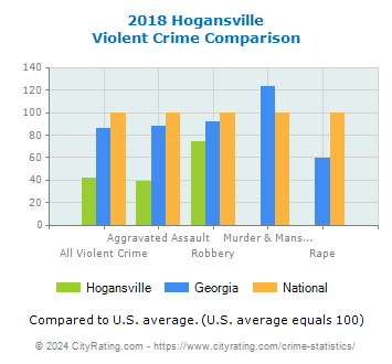 Hogansville Violent Crime vs. State and National Comparison