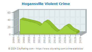 Hogansville Violent Crime