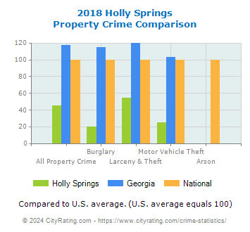 Holly Springs Property Crime vs. State and National Comparison