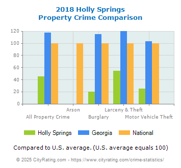 Holly Springs Property Crime vs. State and National Comparison