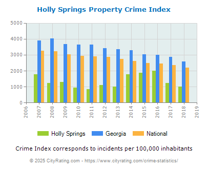 Holly Springs Property Crime vs. State and National Per Capita