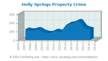 Holly Springs Property Crime