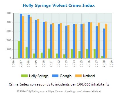 Holly Springs Violent Crime vs. State and National Per Capita