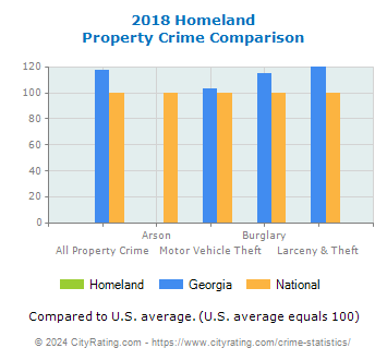 Homeland Property Crime vs. State and National Comparison