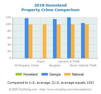 Homeland Property Crime vs. State and National Comparison