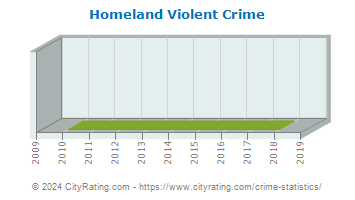Homeland Violent Crime