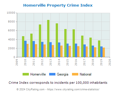 Homerville Property Crime vs. State and National Per Capita