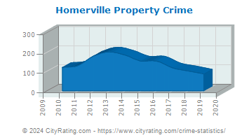 Homerville Property Crime