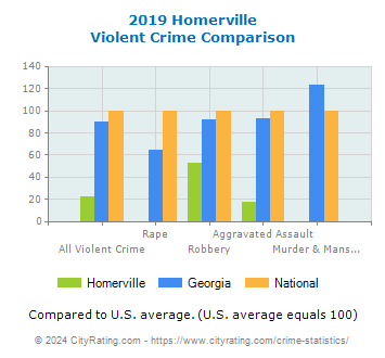 Homerville Violent Crime vs. State and National Comparison