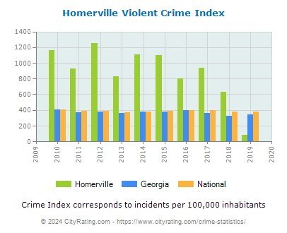 Homerville Violent Crime vs. State and National Per Capita