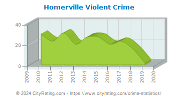Homerville Violent Crime