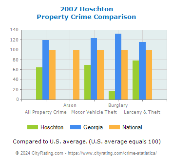 Hoschton Property Crime vs. State and National Comparison