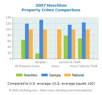 Hoschton Property Crime vs. State and National Comparison