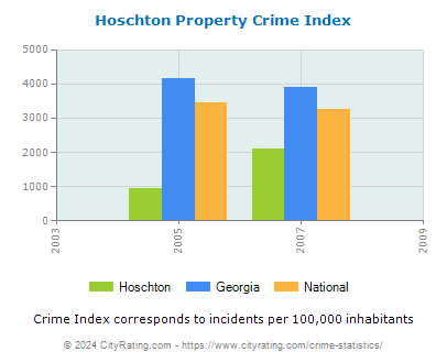 Hoschton Property Crime vs. State and National Per Capita