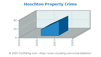 Hoschton Property Crime