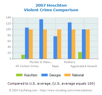 Hoschton Violent Crime vs. State and National Comparison